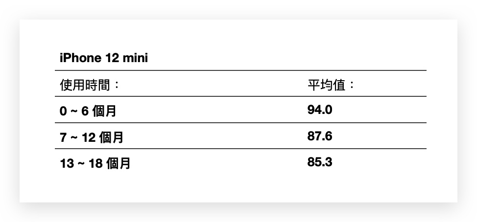 iPhone 电池健康度剩下多少才正常