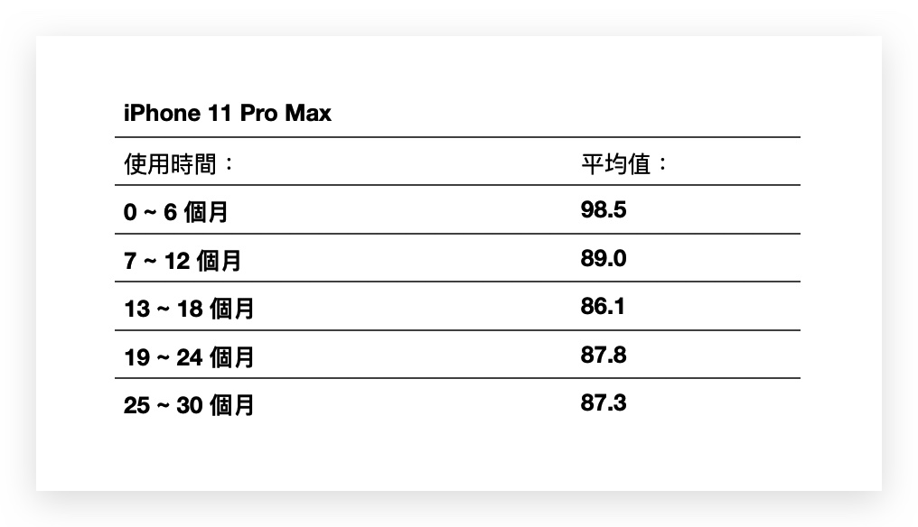 iPhone 电池健康度剩下多少才正常