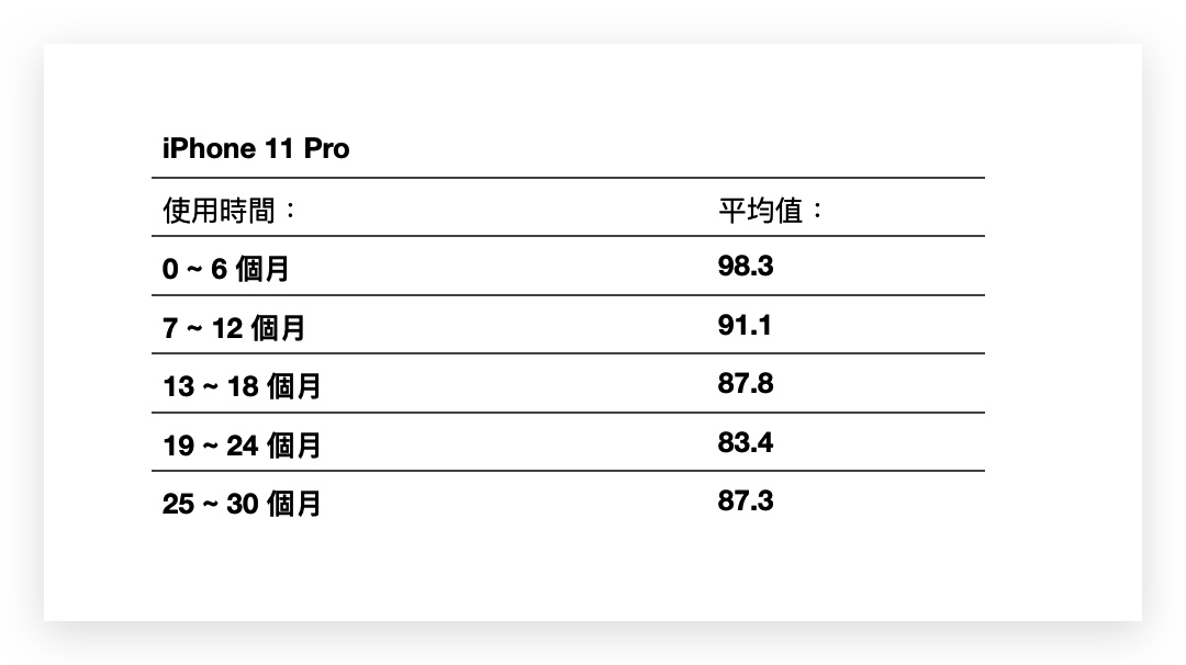 iPhone 電池健康度剩下多少才正常