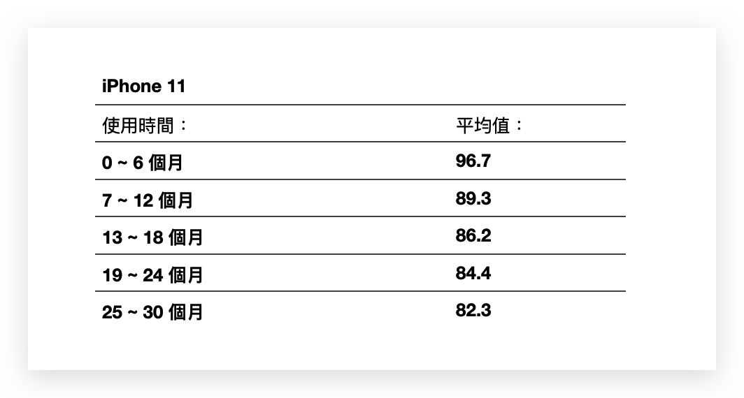 iPhone 電池健康度剩下多少才正常