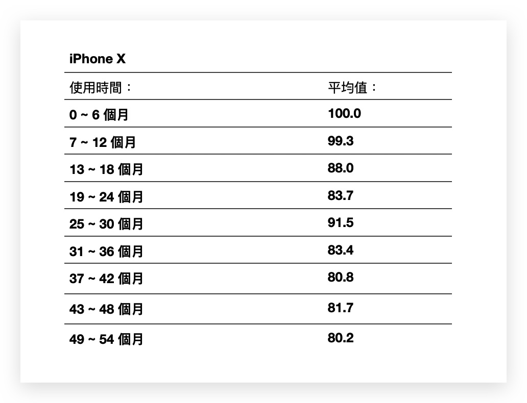 iPhone 電池健康度剩下多少才正常