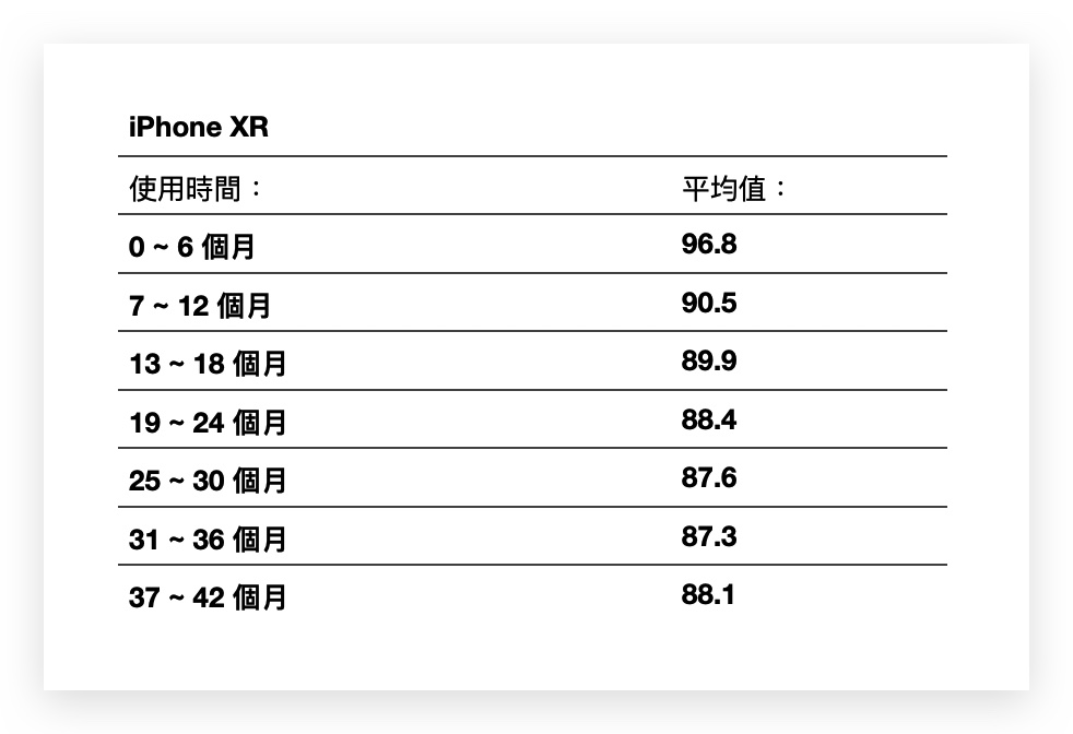 iPhone 电池健康度剩下多少才正常