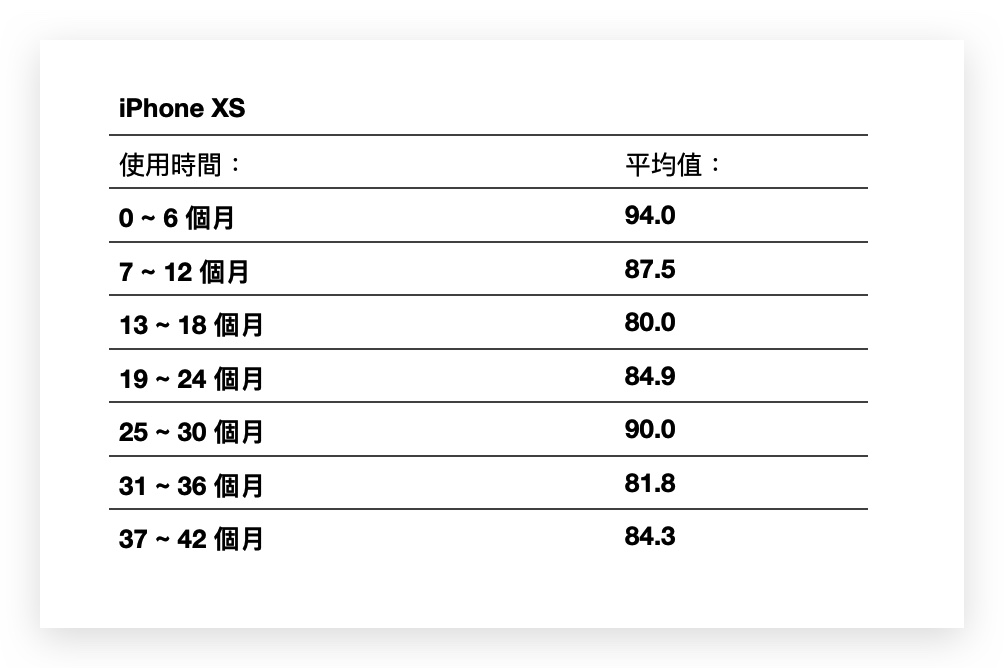 iPhone 电池健康度剩下多少才正常