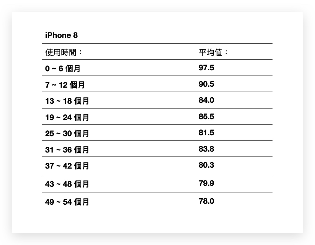 iPhone 电池健康度剩下多少才正常