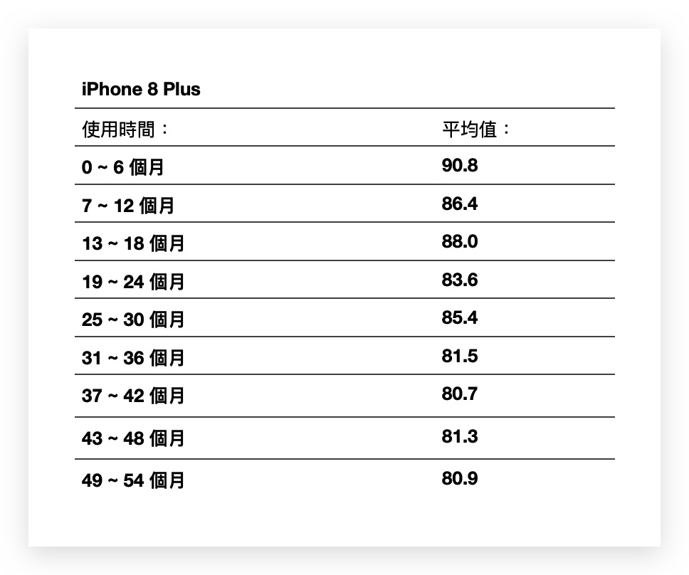 iPhone 电池健康度剩下多少才正常