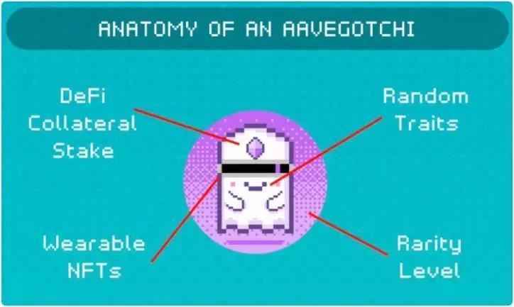 Aavegotchi 的游戏属性会根据 DeFi 上的操作而发生变化