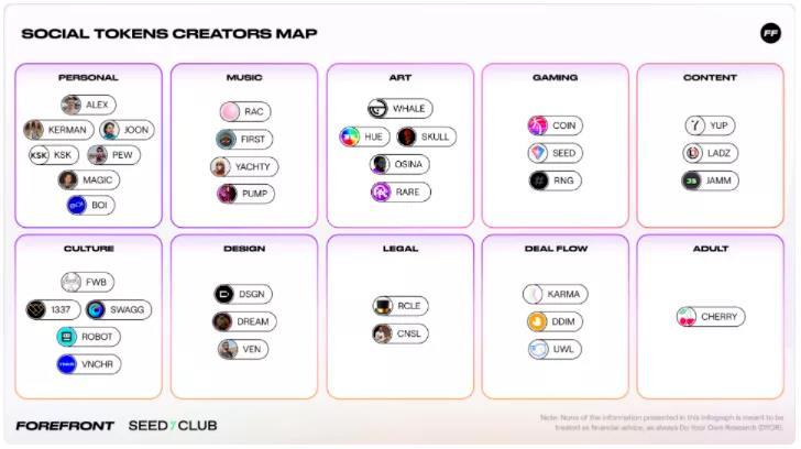 在社群代币的年度回顾中，Forefront和Seedclub整理的社群代币名录