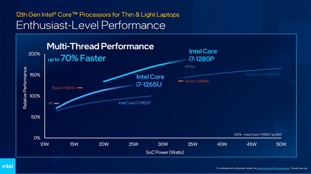 Intel 扩展第 12 代处理器版图为轻薄笔电注入新效能