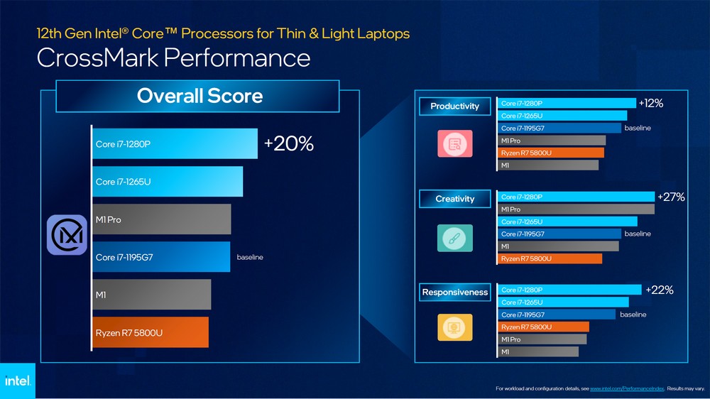 Intel 扩展第 12 代处理器版图为轻薄笔电注入新效能