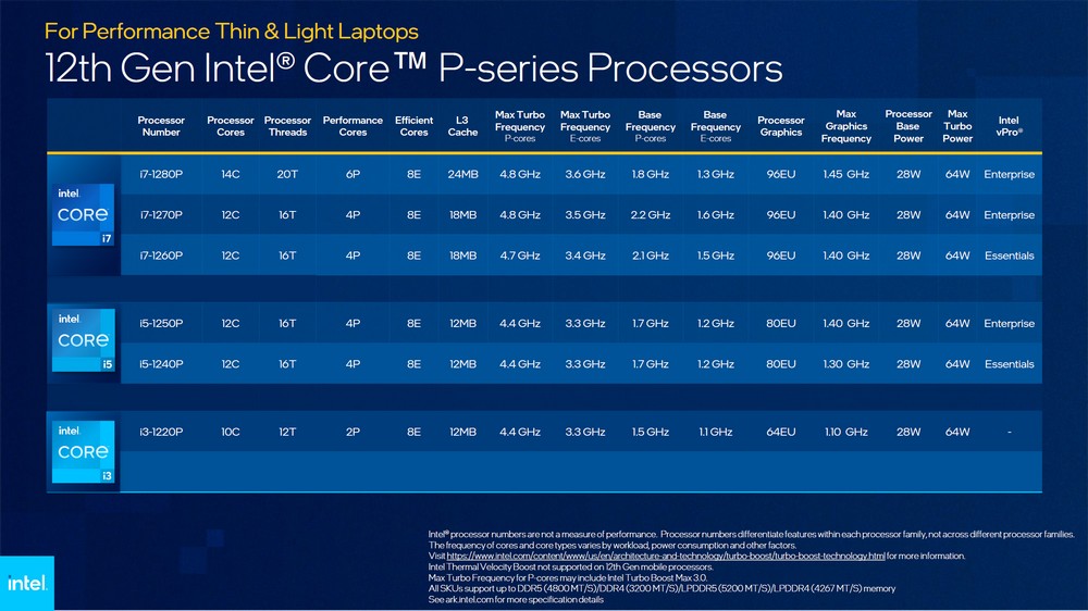 Intel 扩展第 12 代处理器版图为轻薄笔电注入新效能