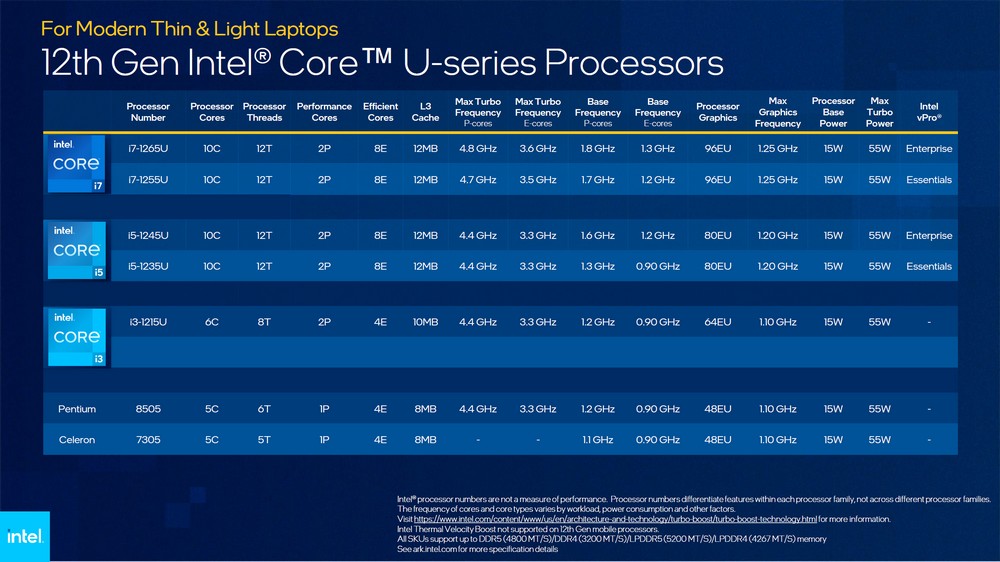 Intel 扩展第 12 代处理器版图为轻薄笔电注入新效能