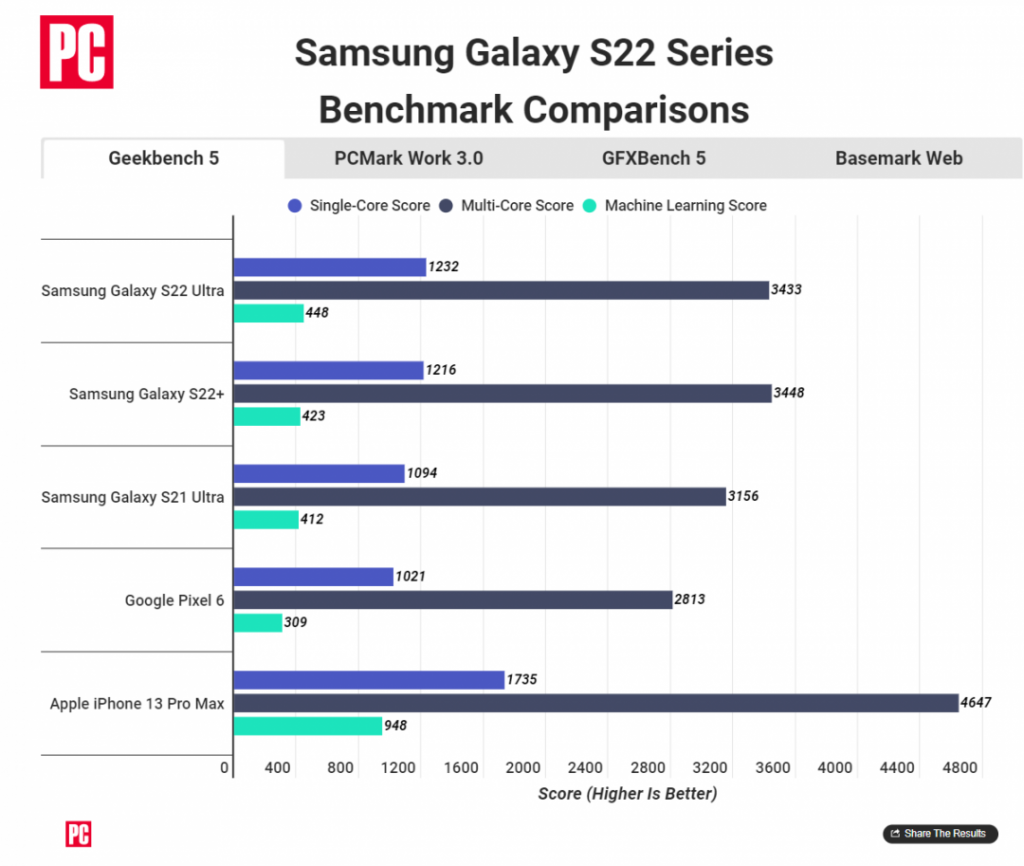 还是追不上 iPhone？ 三星最新旗舰 Galaxy S22 跑分成绩出炉 