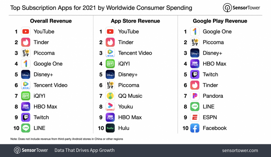 果粉卡有钱？ 最新年度调查：App Store吸金力是Google Play的近3倍 
