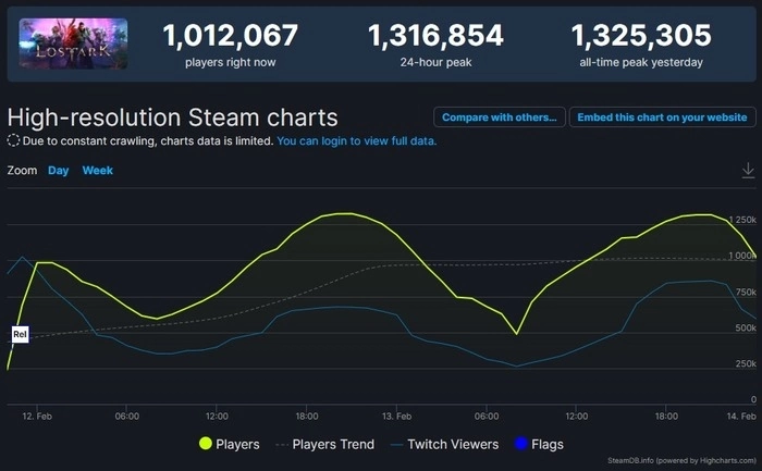 《Lost Ark失落的方舟》欧美版 Steam 同上人数突破 132 万人创历代第二高纪录 