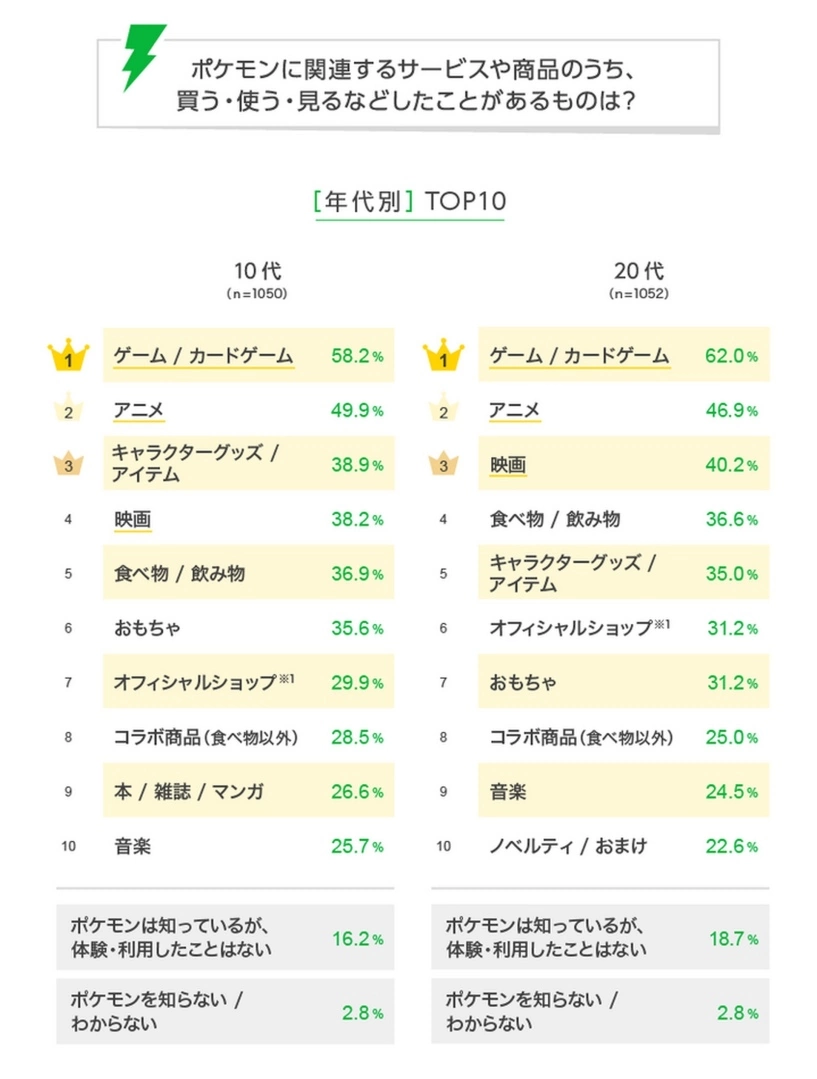 不知道宝可梦的日本人不到 3%，LINE 旗下市调公开《宝可梦》认知度大调查结果 