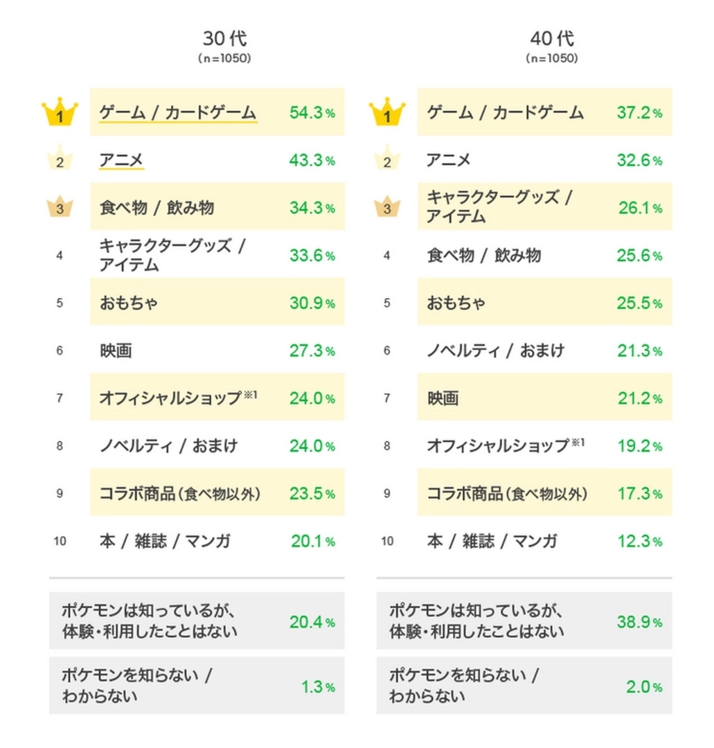 不知道宝可梦的日本人不到 3%，LINE 旗下市调公开《宝可梦》认知度大调查结果 