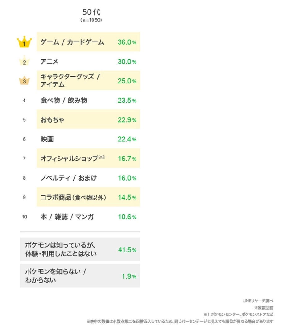 不知道宝可梦的日本人不到 3%，LINE 旗下市调公开《宝可梦》认知度大调查结果 