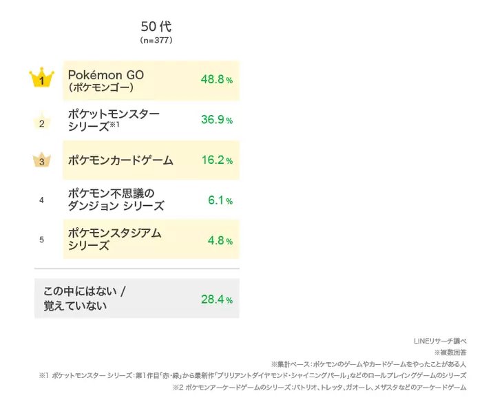 不知道宝可梦的日本人不到 3%，LINE 旗下市调公开《宝可梦》认知度大调查结果 