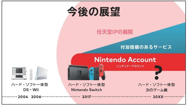 任天堂将下一代游戏机订于20XX年推出，官方强调将整合在线服务，扩展硬件的附加价值，但除此之外没有任何进一步的信息。