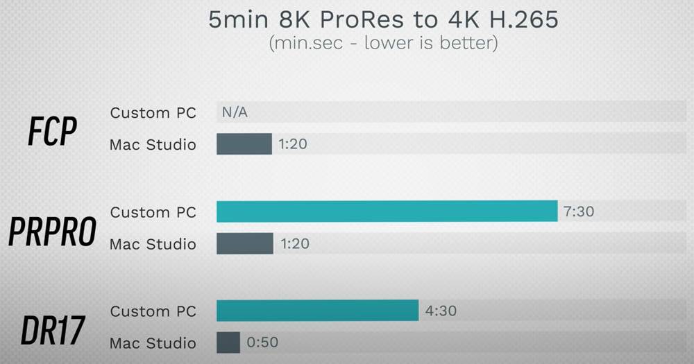 Mac Studio 可以赢过顶规客制化 PC（i9+RTX 3090）吗？ 这部实测影片告诉你