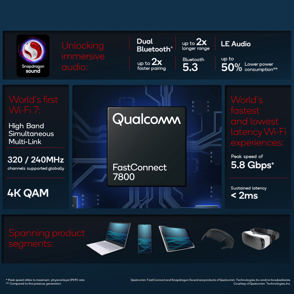 Qualcomm强化Snapdragon Connect品牌，推出X70 5G、Wi-Fi 7连网与新款声音芯片 