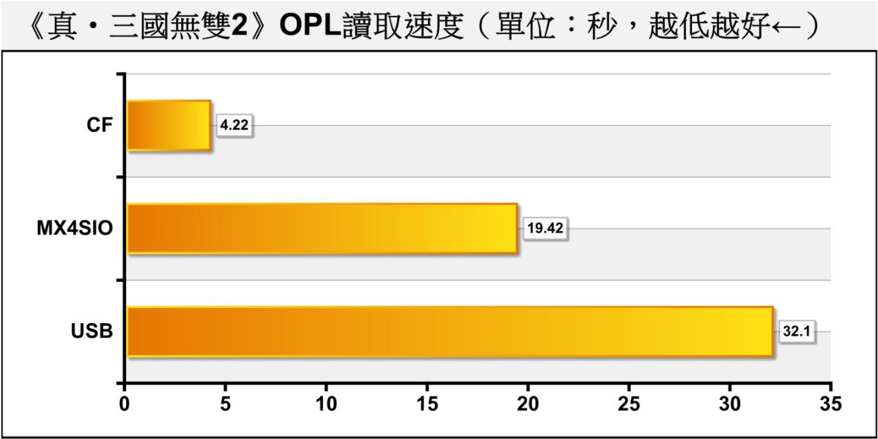 MX4SIO的读取速度比USB随身碟快，加载关卡的时间大概只需2/3。