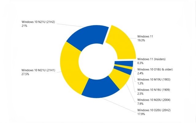 Windows 10免费升级机会将结束 Windows 11一路狂飙 