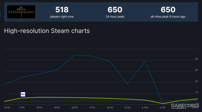 不尽人意：白金工作室新作《巴比伦陨落》首日Steam玩家峰值不及千人 