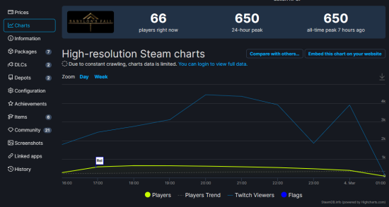 《巴比伦的殒落》撞期《艾尔登法环》 首日Steam峰值玩家仅650人