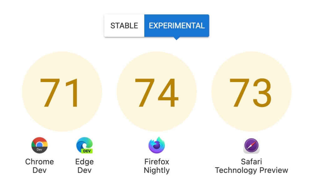 Google、Mozilla、微软及苹果合作建立相同网页设计标准