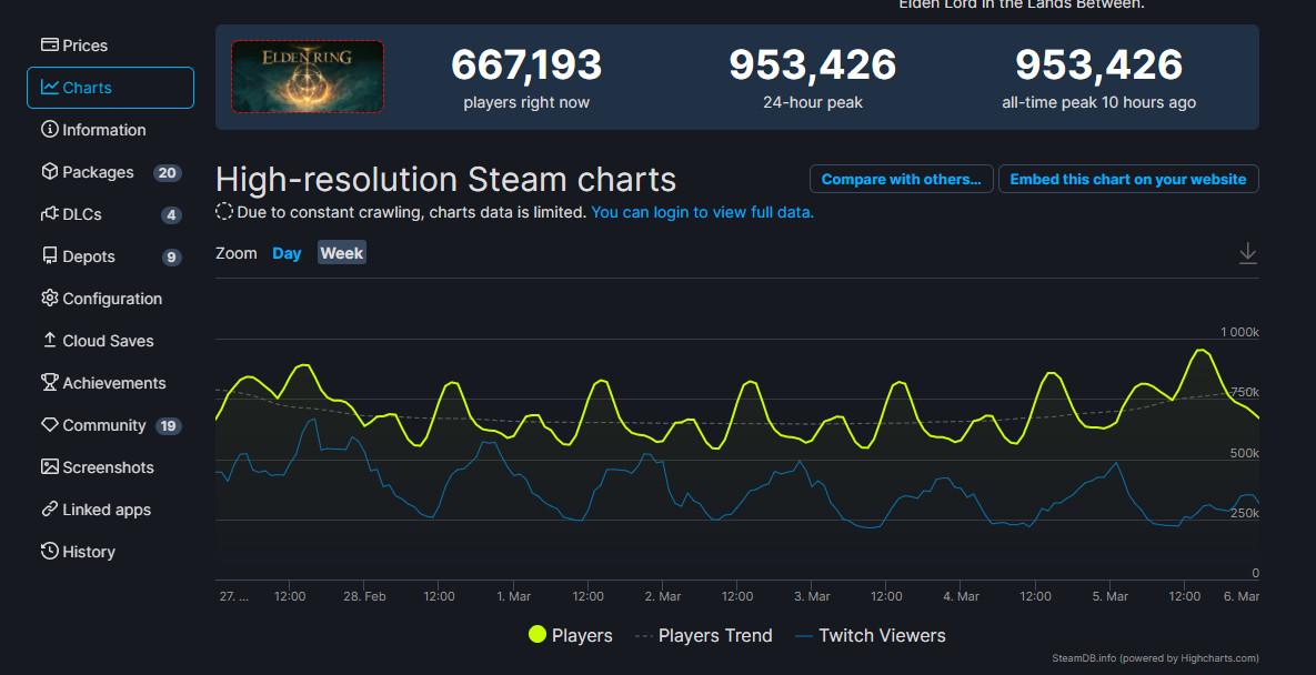 玩疯了《艾尔登法环》Steam峰值超95万