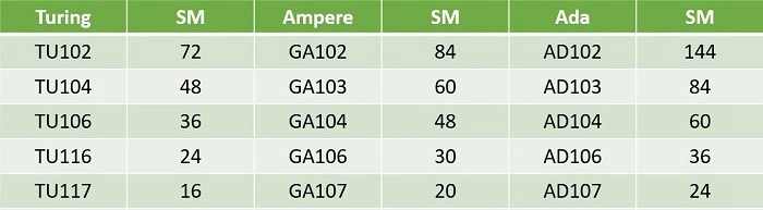 NVIDIA下一代AD102旗舰GPU规格曝光：144组SM单元/18432 CUDA核心