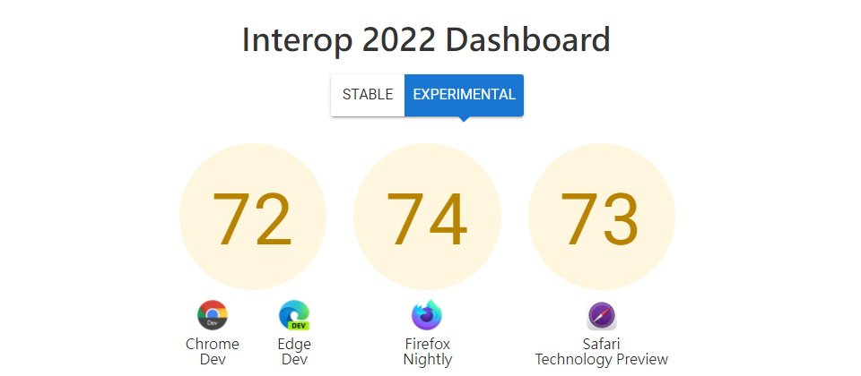 浏览器业者发表Interop 2022以推动浏览器的兼容与互动