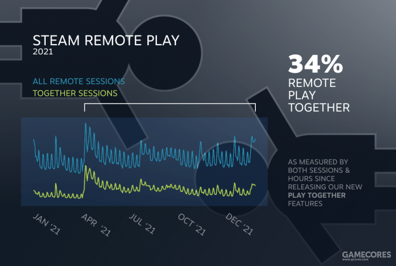 V社发布2021年Steam年度总结，游戏时间超380亿小时