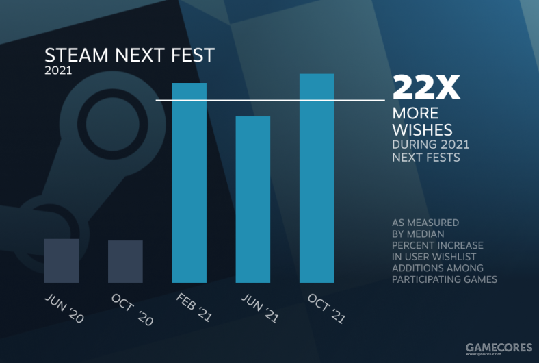 V社发布2021年Steam年度总结，游戏时间超380亿小时