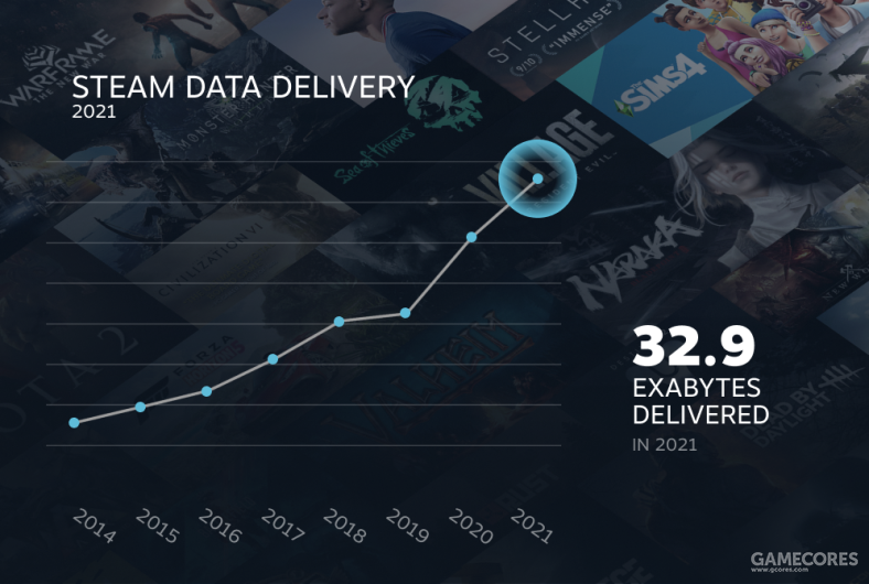 V社发布2021年Steam年度总结，游戏时间超380亿小时