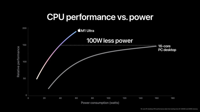 苹果官方数据：M1 Ultra 力压i9-12900K / RTX 3090，而且功耗极低