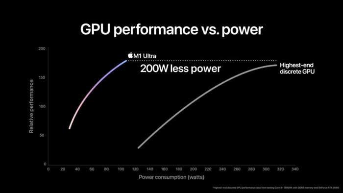 苹果官方数据：M1 Ultra 力压i9-12900K / RTX 3090，而且功耗极低