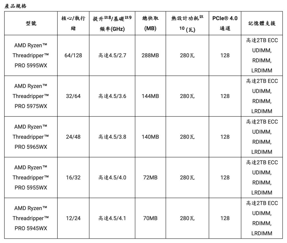 对应工作站需求，AMD推出新款Ryzen Threadripper PRO 5000 WX系列处理器