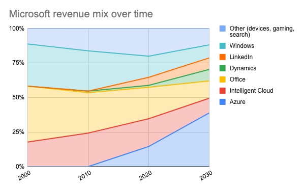 微软不同业务线的收入占比变化 