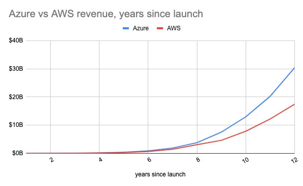 Azure与AWS自成立以来逐年收入对比