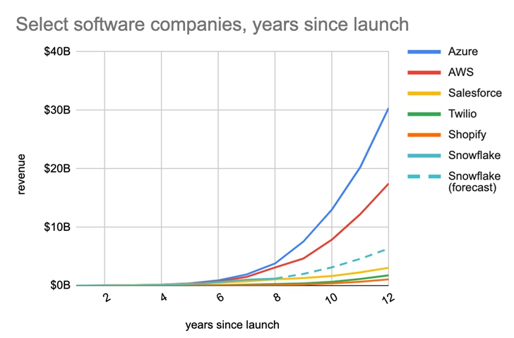 Azure的发展速度超过了很多公司
