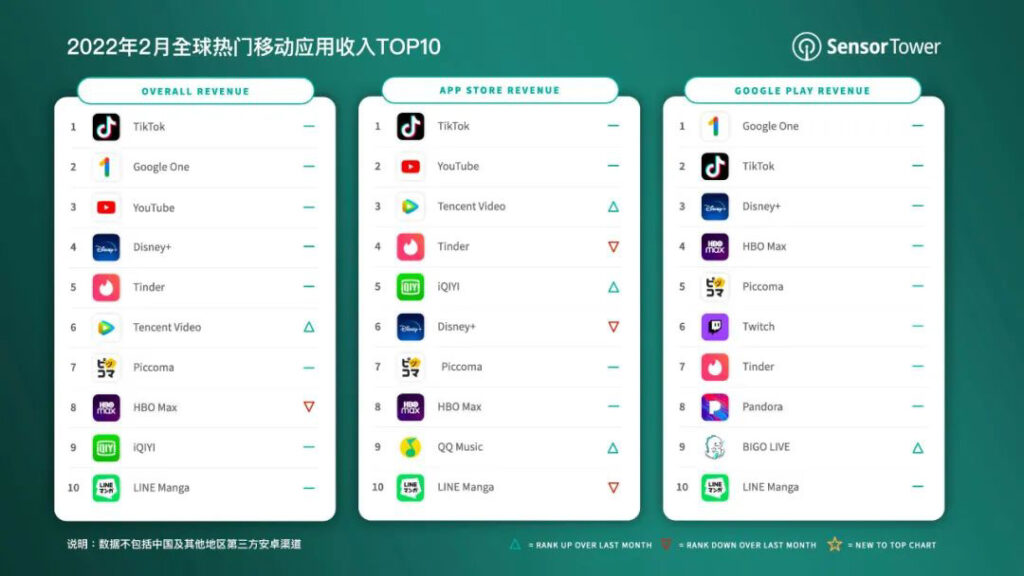 月全球热门移动应用收入TOP