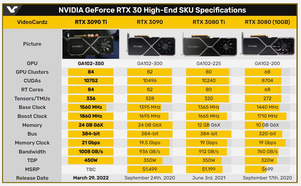 NVIDIA当代最强显卡要降临了？网传RTX 3090 Ti将在3月29日推出！
