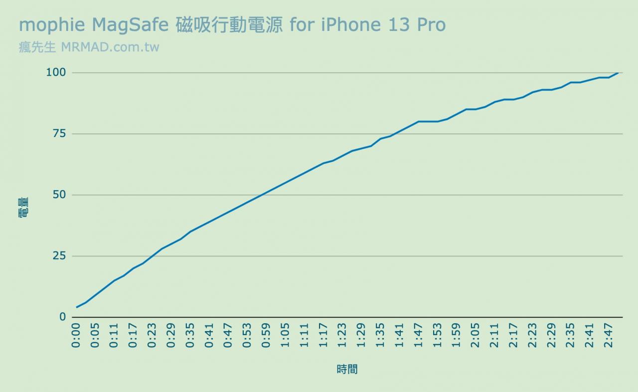 mophie磁吸移动电源充电效率实测