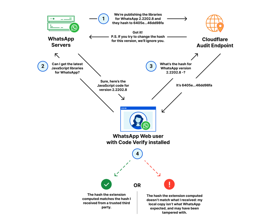 Meta开源释出浏览器外挂Code Verify，可验证Web版WhatsApp传输档案的真实性