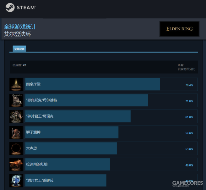 1%的《艾尔登法环》Steam玩家已击败“恶兆妖鬼”"