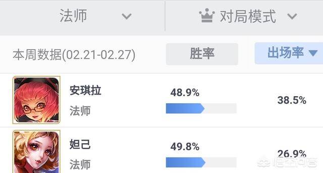 王者荣耀中哪个英雄出场率最高(王者荣耀英雄出场率排行在哪里看)  第1张