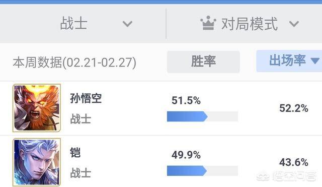 王者荣耀中哪个英雄出场率最高(王者荣耀英雄出场率排行在哪里看)  第2张
