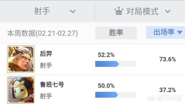 王者荣耀中哪个英雄出场率最高(王者荣耀英雄出场率排行在哪里看)  第4张